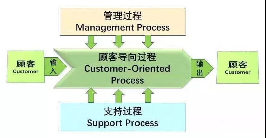 过程分析利器之乌龟图 - 高压连接方案